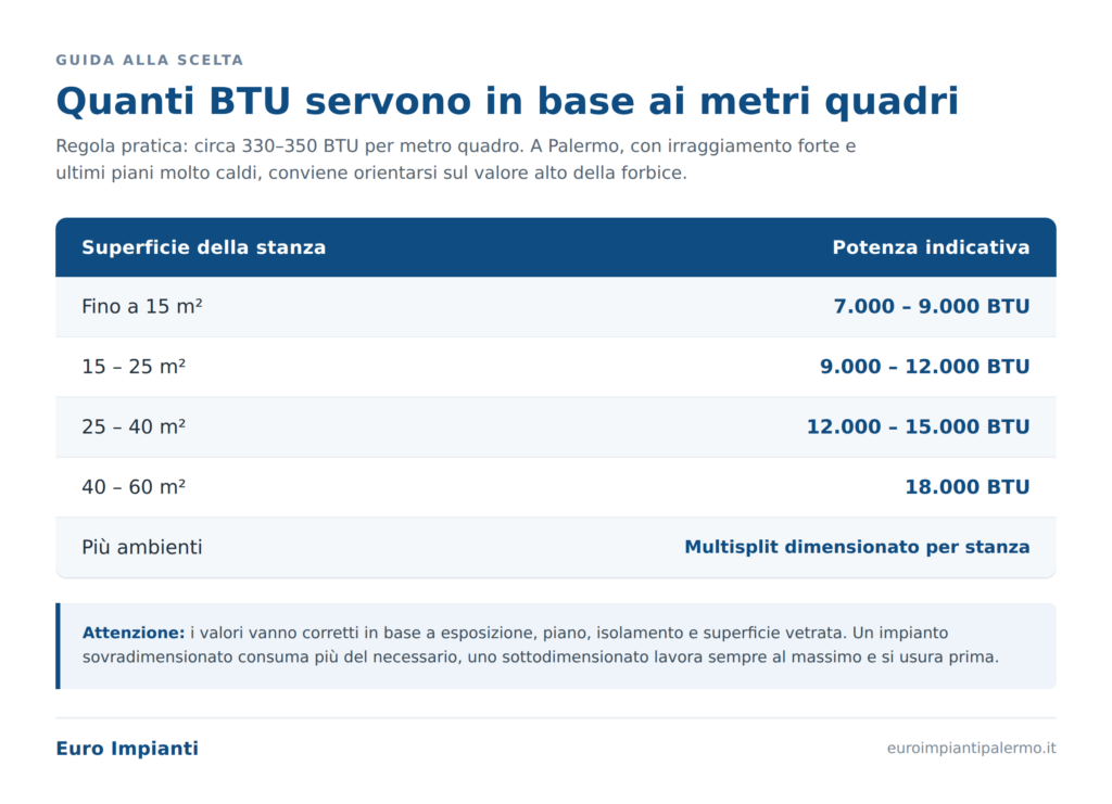 Tabella che spiega quanti BTU servono a mq
